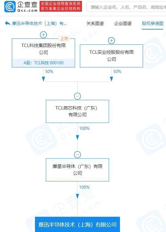 TCL科技關聯公司斥資億元進軍半導體領域，新公司聚焦集成電路設計